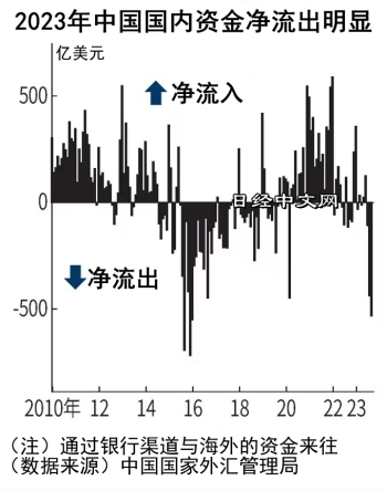 中国9月净流出539亿美元资金_1