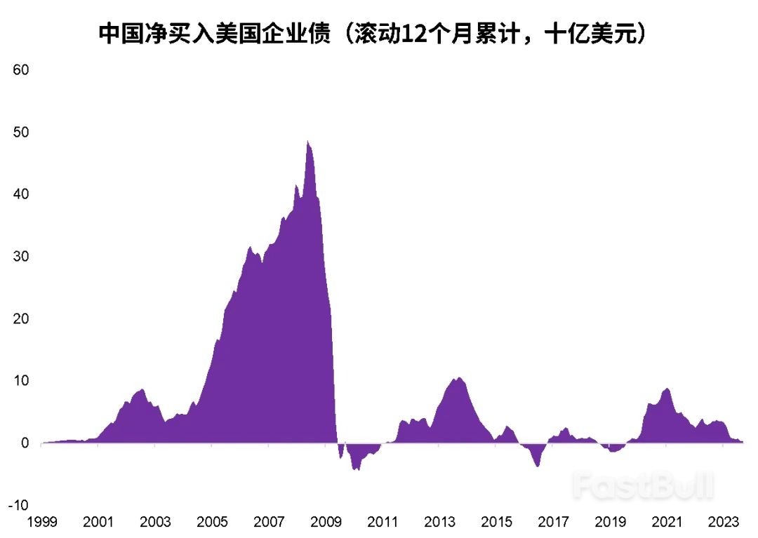为什么“中国减持美债”的常见说法很不准确?_3 为什么“中国减持美债”的常见说法很不准确?_3