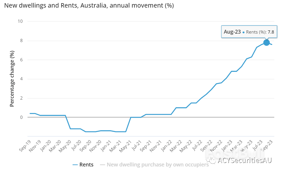 澳洲通膨明天發布!飆漲的房租可能是壓垮駱駝的最後一根稻草! _1 澳洲通胀明天发布!飙升的房租可能是压垮骆驼的最后一根稻草!_1