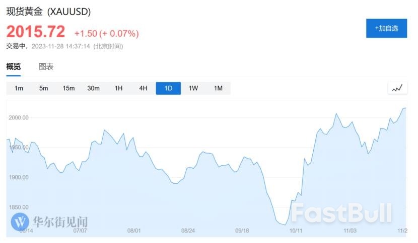 押注聯準會降息，金價創六個月新高_1