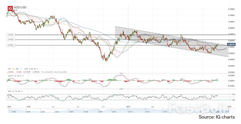 US Dollar Struggles, NZD/USD Retesting Upper Channel Resistance_3 US Dollar Struggles, NZD/USD Retesting Upper Channel Resistance_3