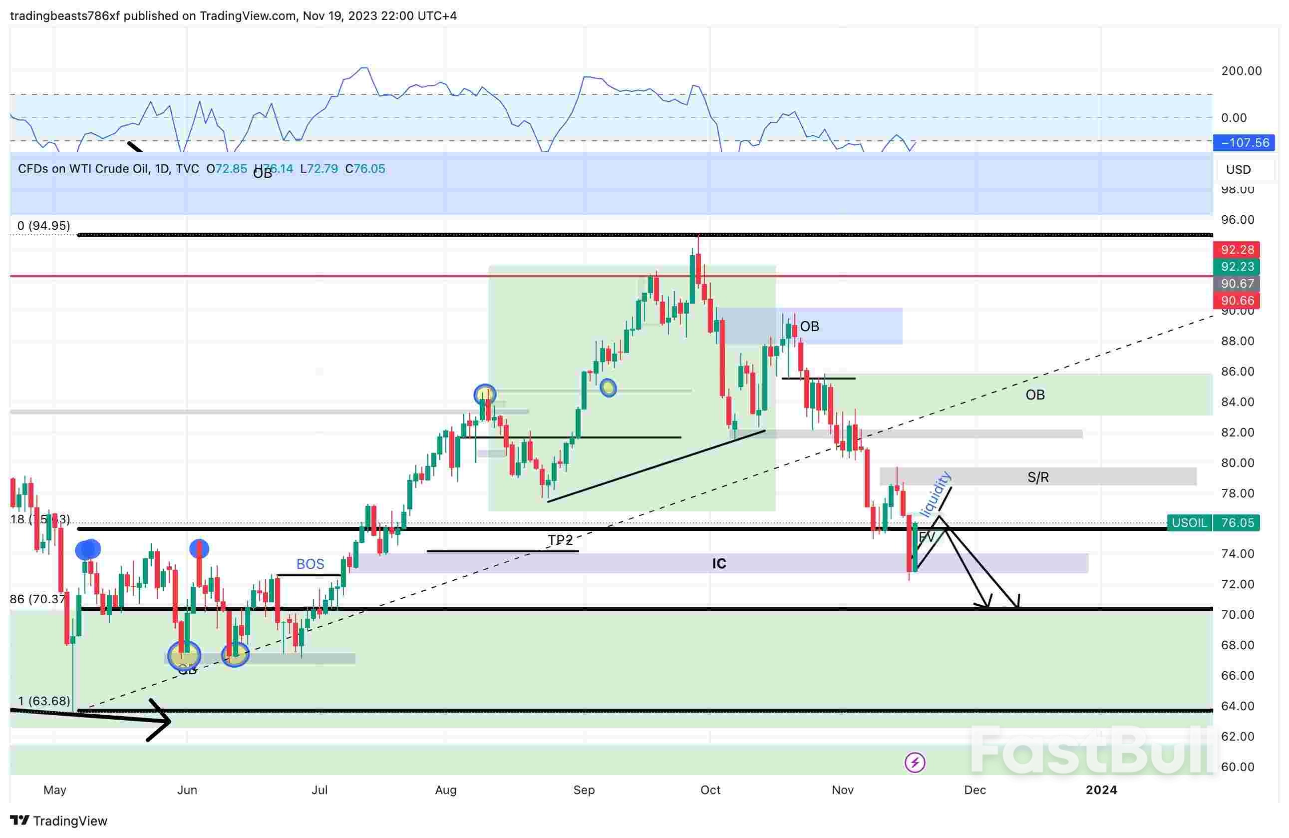 Crude Oil:   Weekly forecast November 19th to November 25th _1