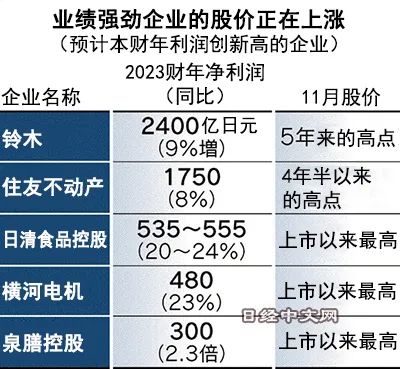 日本上市企业净利润预计连续3年创新高_2 日本上市企业净利润预计连续3年创新高_2