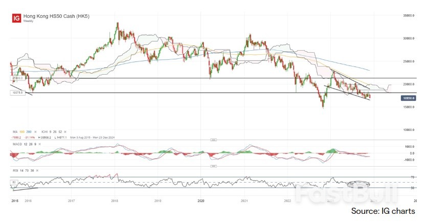 China PMI Disappoints, Hang Seng Index Back at October 2023 Low_2 China PMI Disappoints, Hang Seng Index Back at October 2023 Low_2