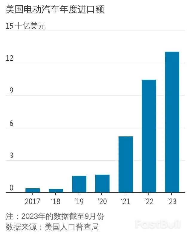 拜登政府将发布电动汽车税收抵免规则，限制“受关注外国实体”的电池材料_1