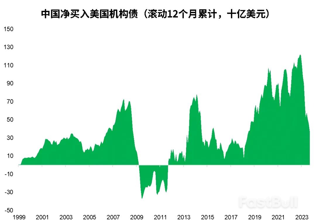 为什么“中国减持美债”的常见说法很不准确?_4 为什么“中国减持美债”的常见说法很不准确?_4