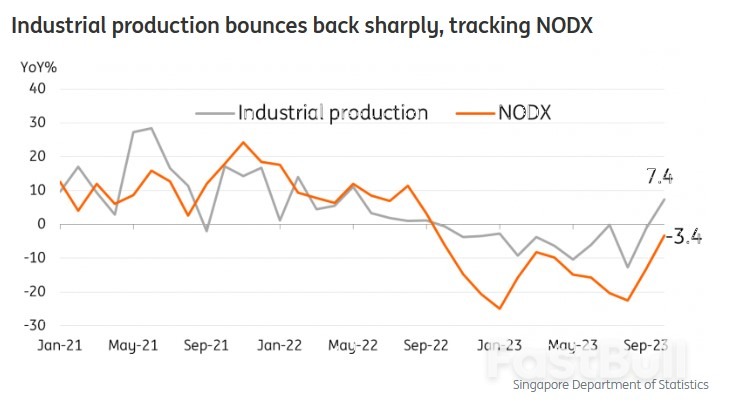 Singapore: Industrial Production Rebounds for Its First Gain in More Than a Year_1