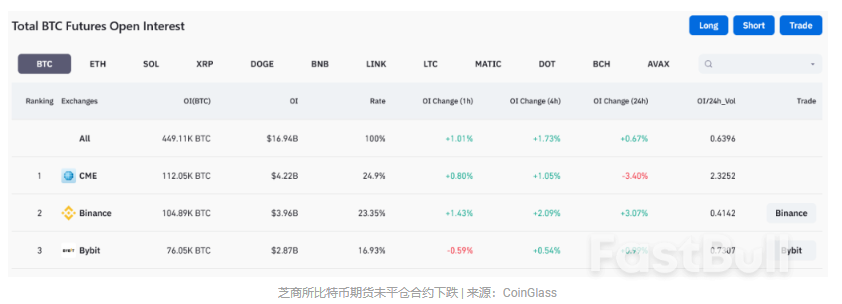 交易所稳定币余额激增,芝商所比特币期货未平仓合约升至历史新高_4 交易所稳定币余额激增,芝商所比特币期货未平仓合约升至历史新高_4
