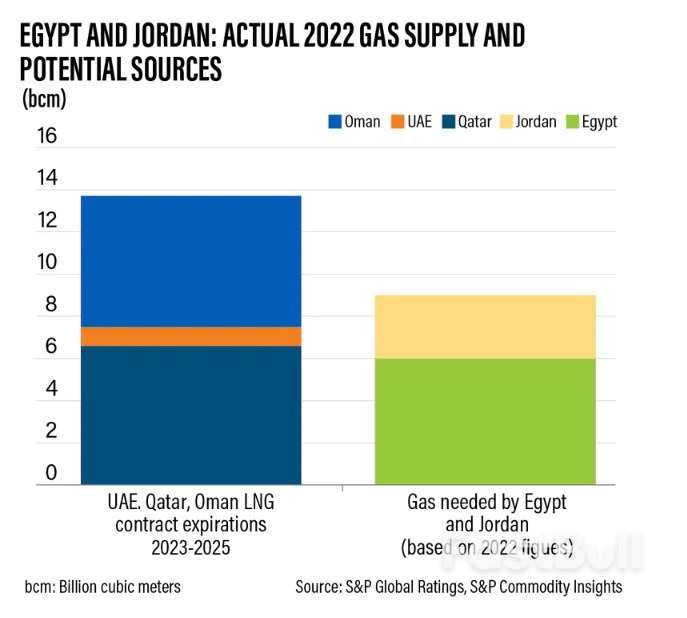 Escalation of Gaza War 'Will Cut Israeli Gas Supplies to Jordan and Egypt_1