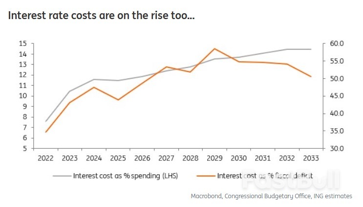 The Big US Fiscal Deficit and Effect on Market Rates_1