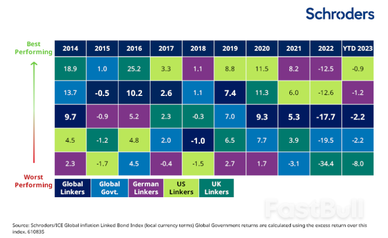 If Inflation Is Peaking, Why Hold Inflation-Linked Bonds?_4 If Inflation Is Peaking, Why Hold Inflation-Linked Bonds?_4