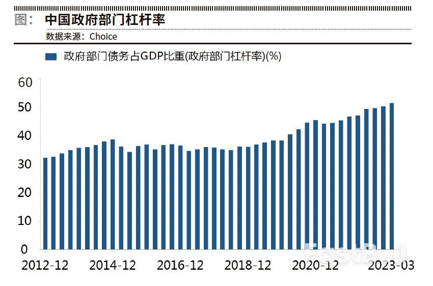 政府杠杆率的变化与空间_1 政府杠杆率的变化与空间_1