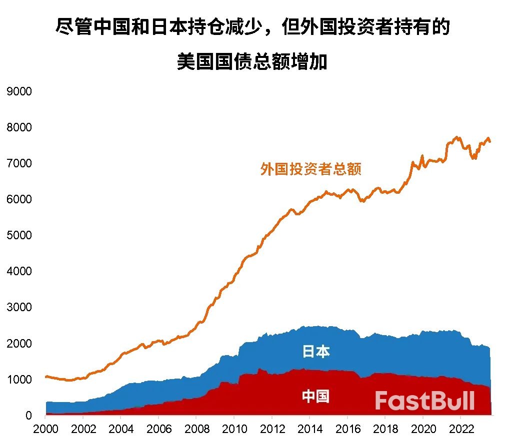 为什么“中国减持美债”的常见说法很不准确?_8 为什么“中国减持美债”的常见说法很不准确?_8