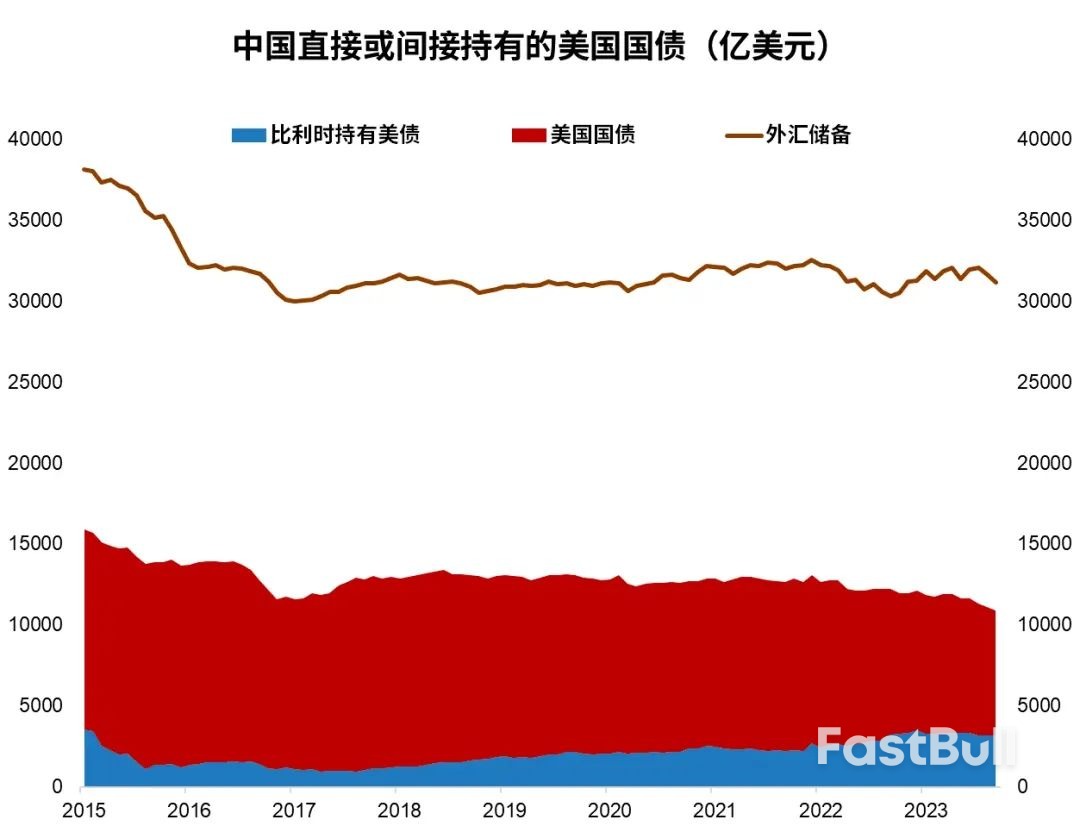 为什么“中国减持美债”的常见说法很不准确?_5 为什么“中国减持美债”的常见说法很不准确?_5