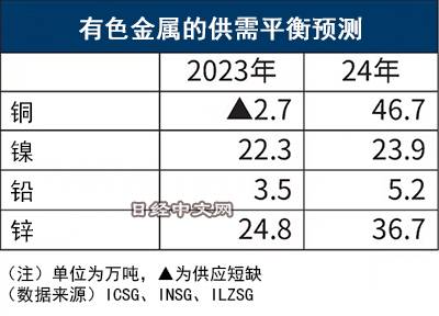 中国需求有不确定性,明年铜供应将大幅过剩?_2