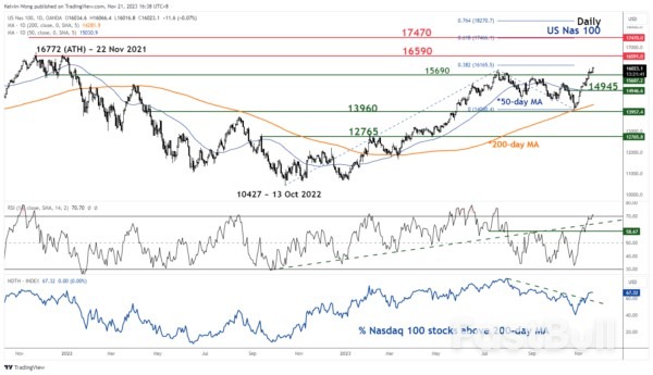 Nasdaq 100 Technical: Relentless Bullish Move_1
