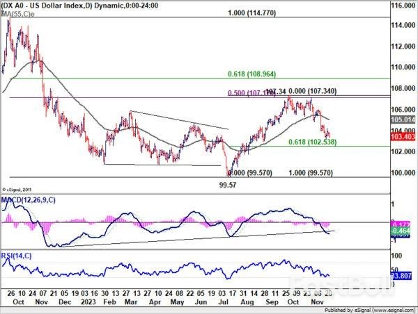 Dollar's Weak Streak Continues, Sterling and Antipodean Currencies Shine_4