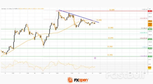 Gold Price Dips From $2K While Crude Oil Price Recovers_1