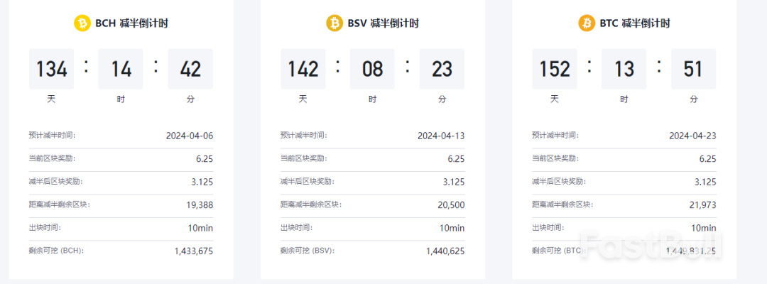 距离比特币减半还有5个月,减半前价格如何演变?_1 距离比特币减半还有5个月,减半前价格如何演变?_1