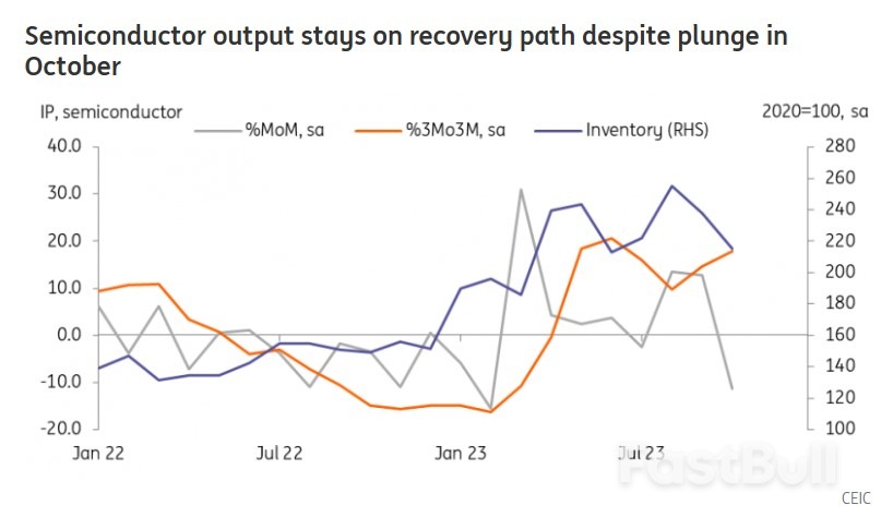 South Korea’s Disappointing Monthly Activity Suggests Sharp Slowdown in 4Q GDP_1