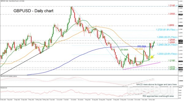 GBP/USD Accelerates to Fresh 2-Month High_1