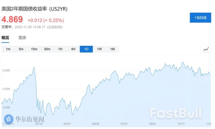 押注聯準會降息，金價創六個月新高_2