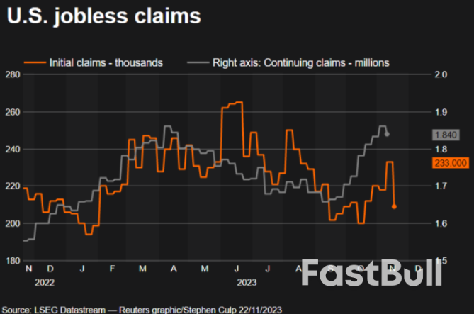 US Weekly Jobless Claims Fall; Business Spending on Equipment Easing_1