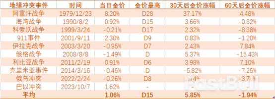 “冲突”、“央行”加持,黄金“避险时代”开启?_1