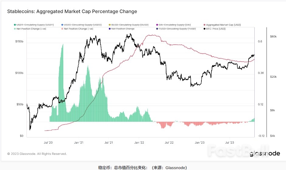 交易所稳定币余额激增,芝商所比特币期货未平仓合约升至历史新高_2 交易所稳定币余额激增,芝商所比特币期货未平仓合约升至历史新高_2