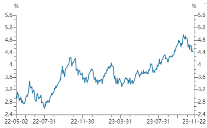 明年降息預期提升,美債利率見頂了嗎?_1 明年降息預期提升,美債利率見頂了嗎?_1