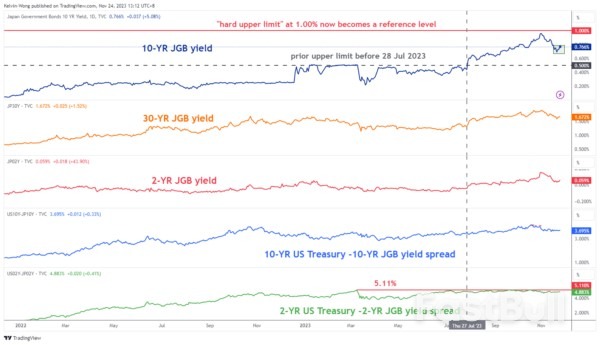 Japan's Inflation Accelerated, A Struggle for Bulls at 50-day Moving Average_1