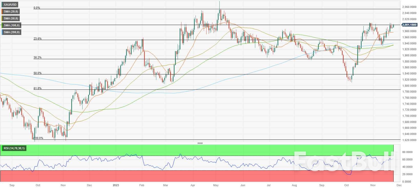Gold Price Weekly Forecast: Will XAU/USD Finally Clear $2,000?_1 Gold Price Weekly Forecast: Will XAU/USD Finally Clear $2,000?_1