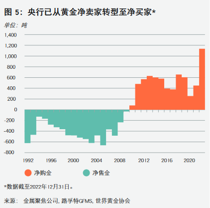 “冲突”、“央行”加持,黄金“避险时代”开启?_3