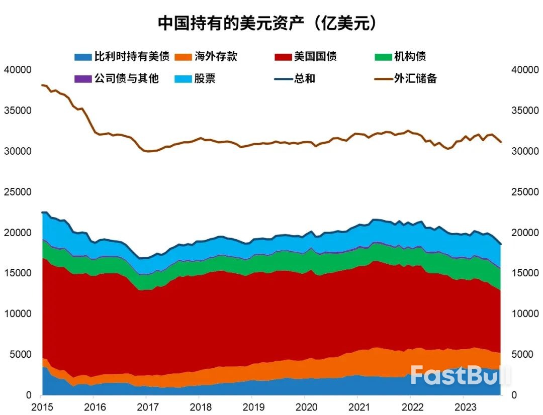 为什么“中国减持美债”的常见说法很不准确?_6 为什么“中国减持美债”的常见说法很不准确?_6