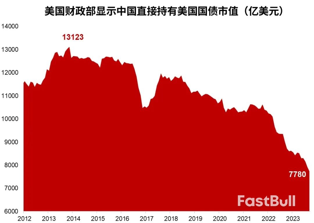 为什么“中国减持美债”的常见说法很不准确?_1 为什么“中国减持美债”的常见说法很不准确?_1