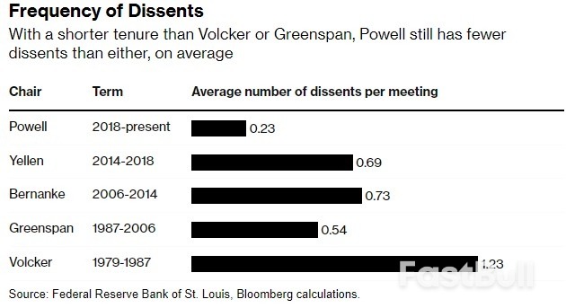 尽管存在分歧,鲍威尔领导的美联储仍将团结一致对抗通胀_1 尽管存在分歧,鲍威尔领导的美联储仍将团结一致对抗通胀_1