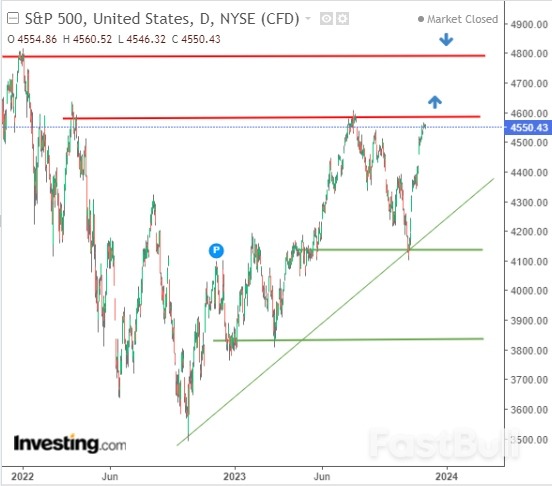 美国标普500指数剑指历史新高,目前还剩两道关卡_4 美国标普500指数剑指历史新高,目前还剩两道关卡_4