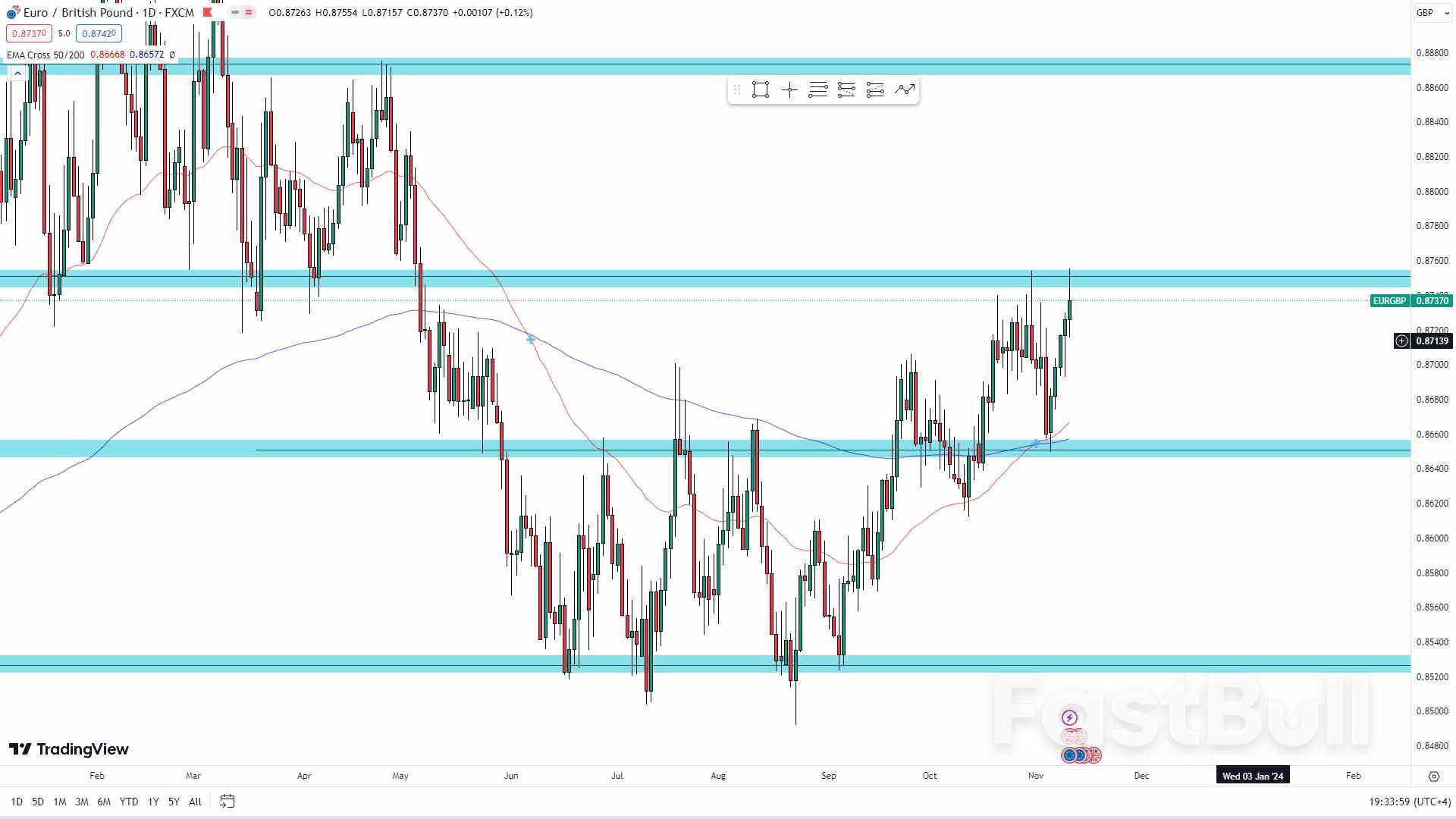 Pound to Euro Exchange Rate Nears May Lows Amidst Accelerated BoE Rate Cut Expectations_1