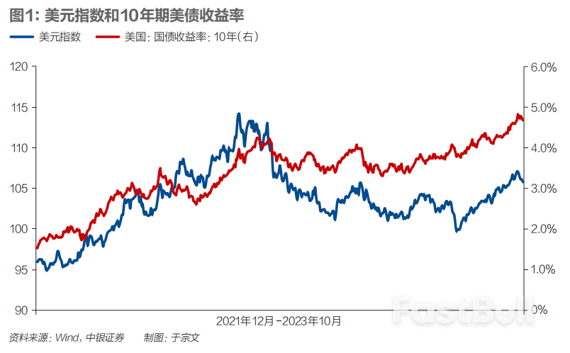 美联储加息的尽头会是美元贬值吗?_1 美联储加息的尽头会是美元贬值吗?_1