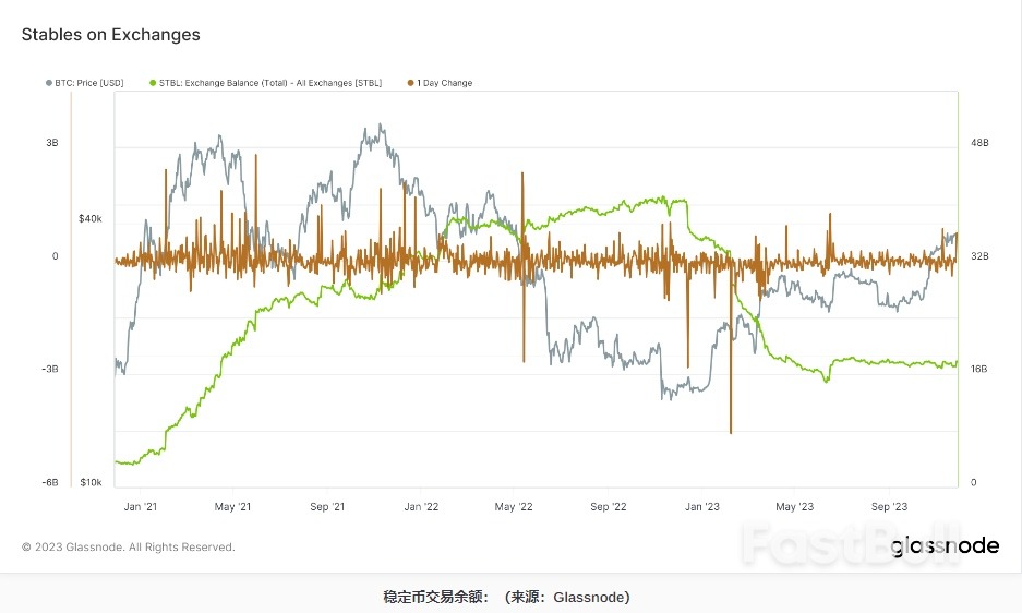 交易所稳定币余额激增,芝商所比特币期货未平仓合约升至历史新高_1 交易所稳定币余额激增,芝商所比特币期货未平仓合约升至历史新高_1