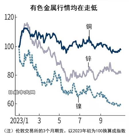 中国需求有不确定性,明年铜供应将大幅过剩?_1