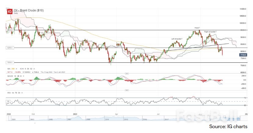 Asia Market Update: Oil Prices at Fresh Four-Month Low, ASX 200 Retracing from Cloud Resistance_1 Asia Market Update: Oil Prices at Fresh Four-Month Low, ASX 200 Retracing from Cloud Resistance_1