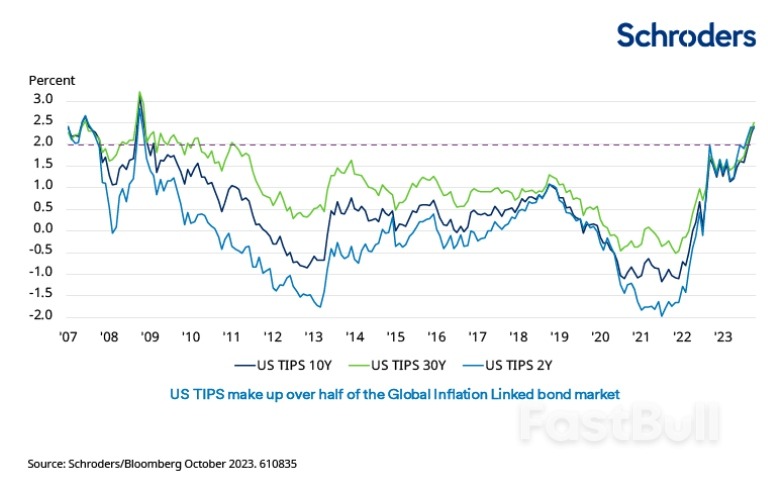 If Inflation Is Peaking, Why Hold Inflation-Linked Bonds?_3 If Inflation Is Peaking, Why Hold Inflation-Linked Bonds?_3