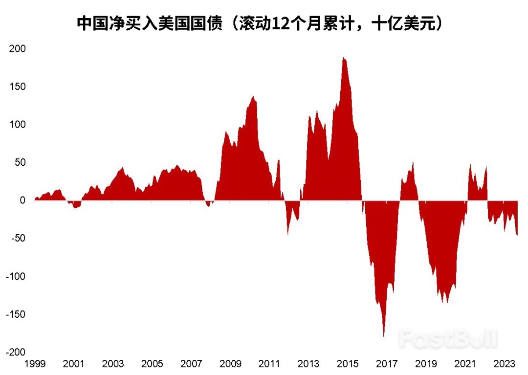 为什么“中国减持美债”的常见说法很不准确?_2 为什么“中国减持美债”的常见说法很不准确?_2