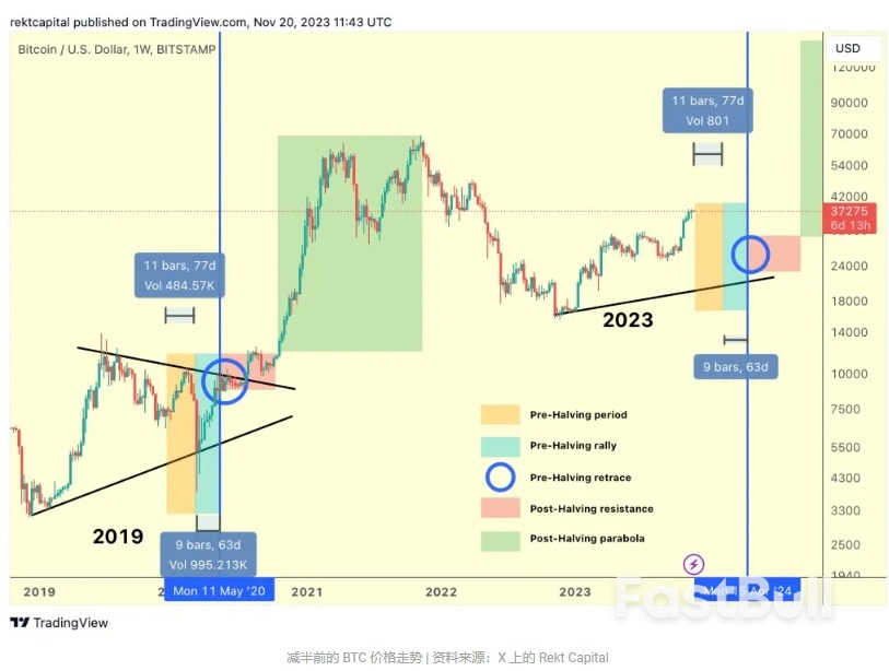 距离比特币减半还有5个月,减半前价格如何演变?_3 距离比特币减半还有5个月,减半前价格如何演变?_3
