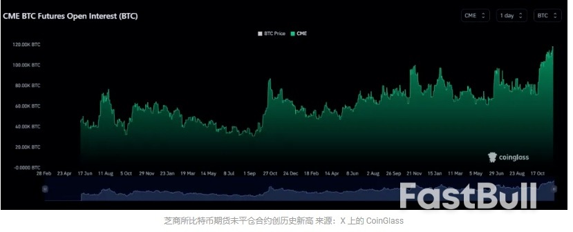交易所稳定币余额激增,芝商所比特币期货未平仓合约升至历史新高_3 交易所稳定币余额激增,芝商所比特币期货未平仓合约升至历史新高_3