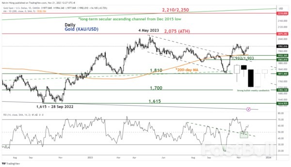 Gold Technical: Potential Multi-Week Bullish Movement Kickstarts_2