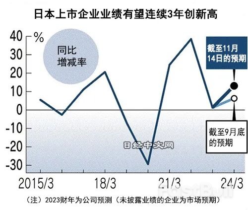 日本上市企业净利润预计连续3年创新高_1 日本上市企业净利润预计连续3年创新高_1