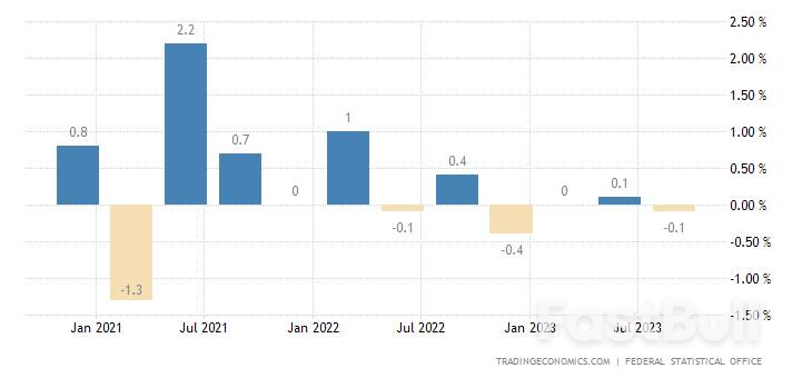 德国GDP连续四个季度表现低迷,经济复苏阻力重重前景仍不明朗_2 德国GDP连续四个季度表现低迷,经济复苏阻力重重前景仍不明朗_2