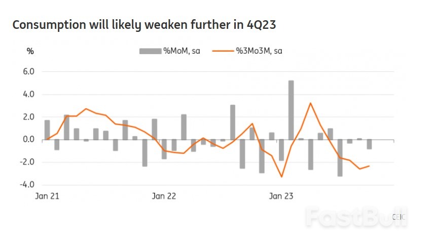 South Korea’s Disappointing Monthly Activity Suggests Sharp Slowdown in 4Q GDP_2